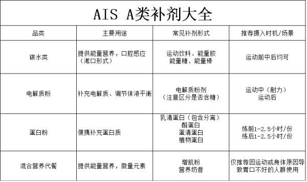 A类健身补剂全盘点