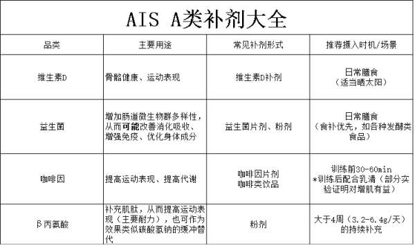 A类健身补剂全盘点