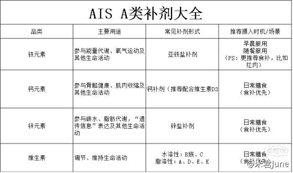 A类健身补剂全盘点