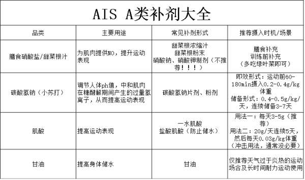 A类健身补剂全盘点